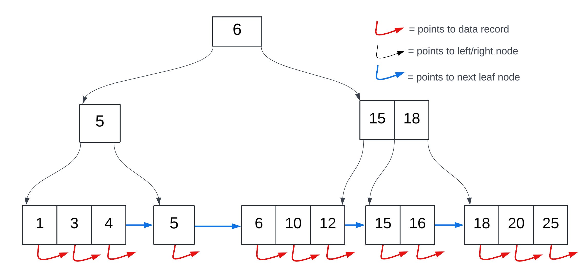 Data-structure, Binary-tree va B-tree farqi nimada ?